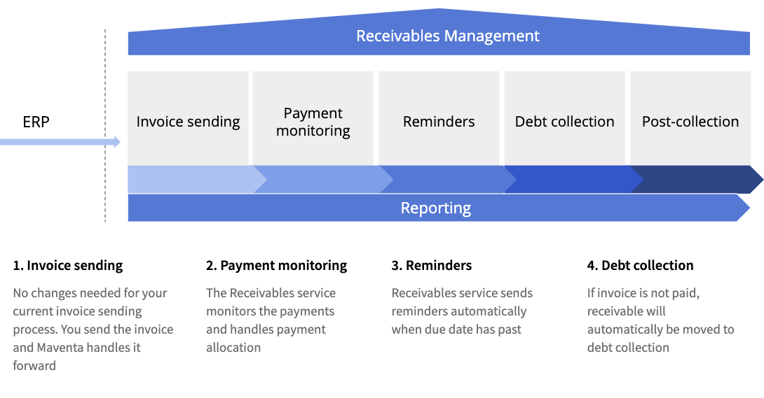 Receivables management process